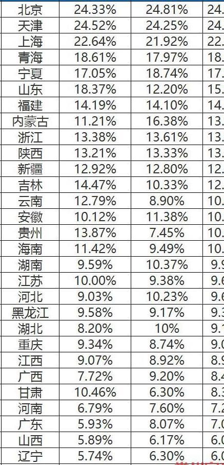 全国各省高考一本录取率排行榜